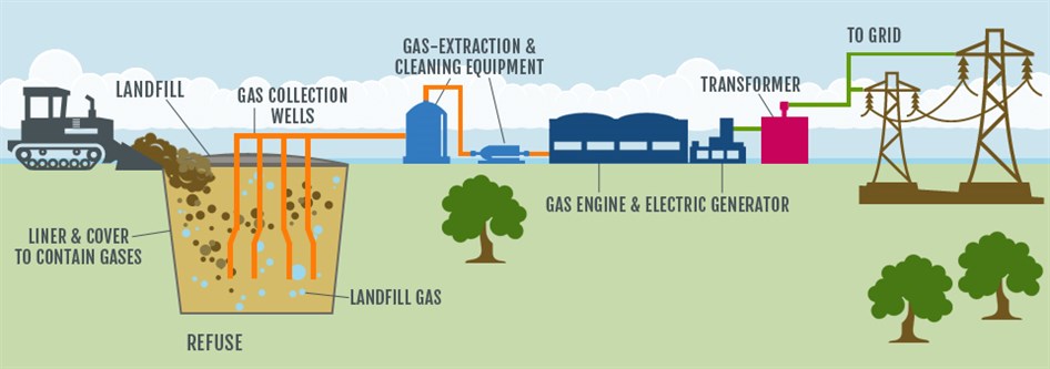 biogas to energy landfill